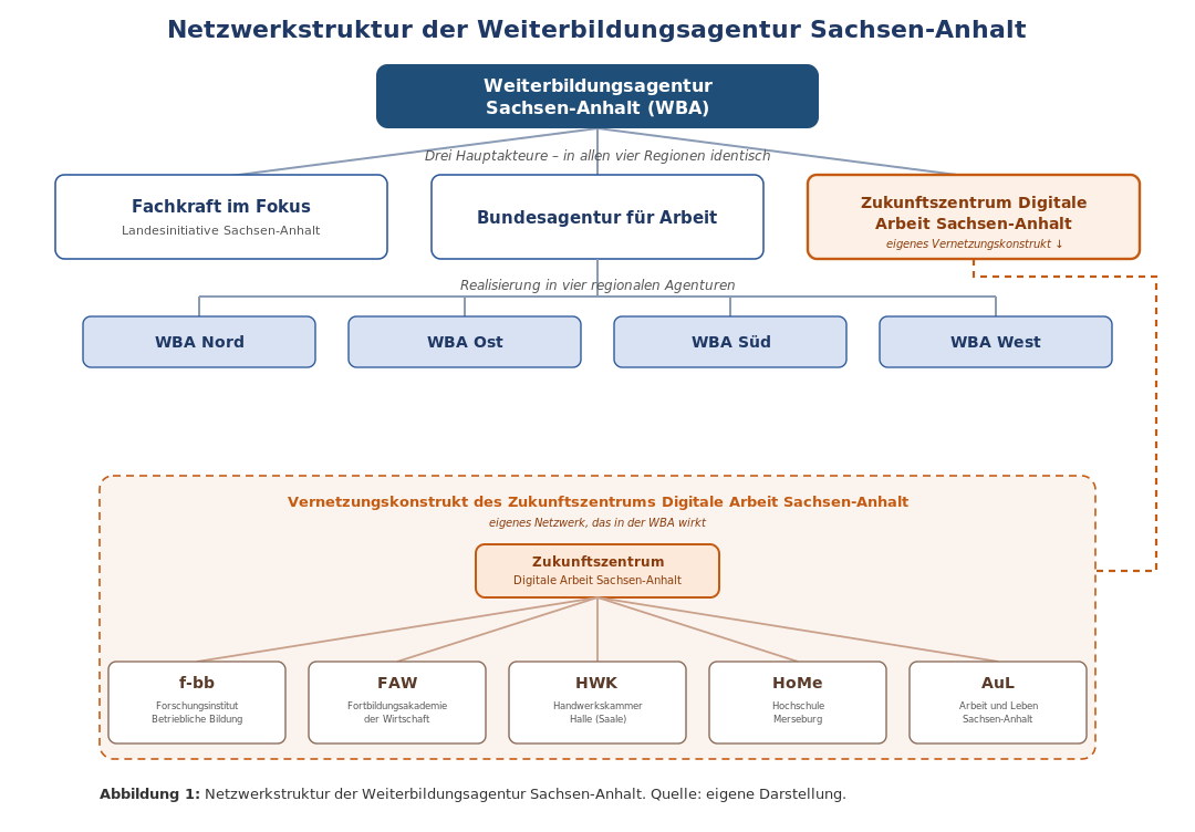Schematische Darstellung der Netzwerkstrukturen der Weiterbildungsagentur Sachsen-Anhalt. Im Text als Abbildung 1 gekennzeichnet.