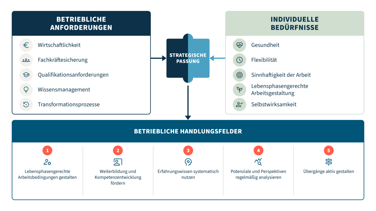 Abbildung 1: Betriebliches Gestaltungsmodell (f-bb)