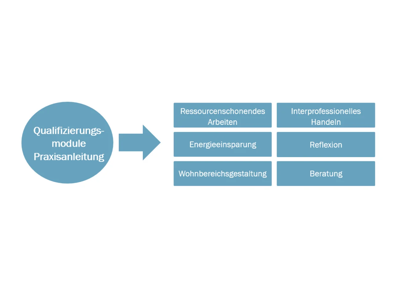 Grafik: Kreis mit Text: Qualifizierungsmodule Praxisanleitung. Pfeil zu drei Felder mit drei Texten "Ressourcenschonendes Arbeiten", "Energieeinsparung", "Wohnbereichsgestaltung". Diesen drei Feldern schließen sich weitere drei an: "Interprofessionelles Handeln", "Reflexion", "Beratung".